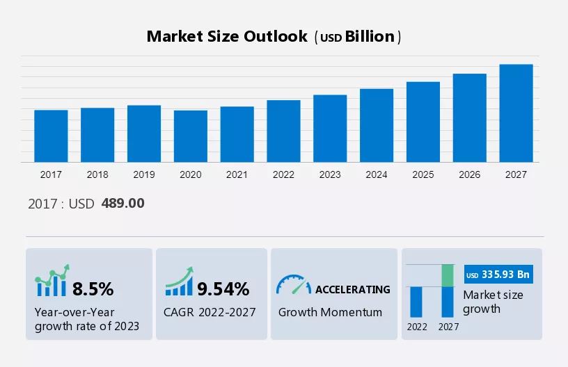 Sustainable Tourism Market Size