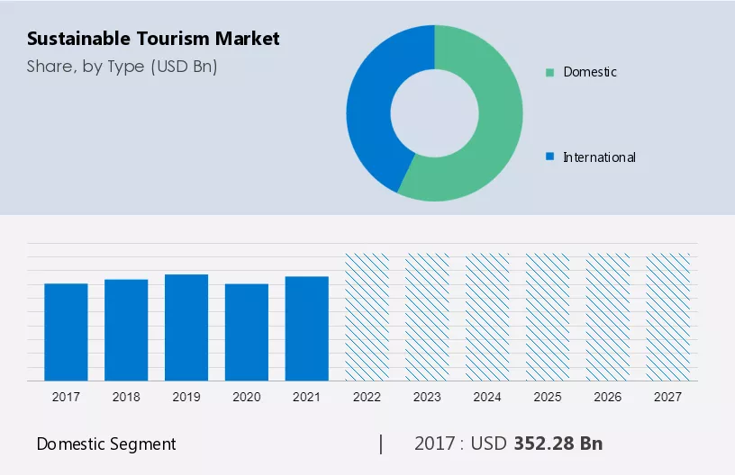Sustainable Tourism Market Size