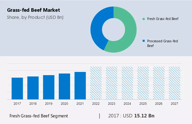 Grass-fed Beef Market Size