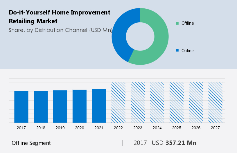 Do-it-Yourself Home Improvement Retailing Market Size