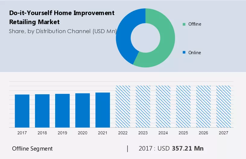 Do-it-Yourself Home Improvement Retailing Market Size