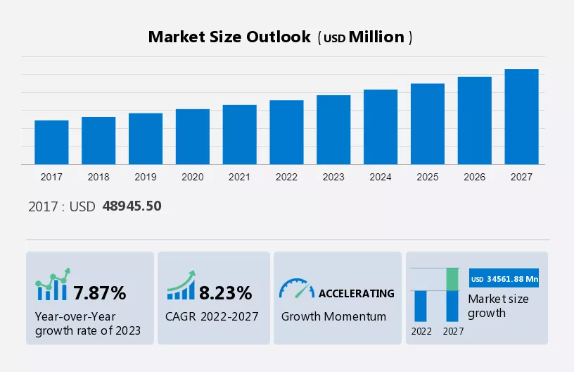 Freeze Dried Foods Market Size