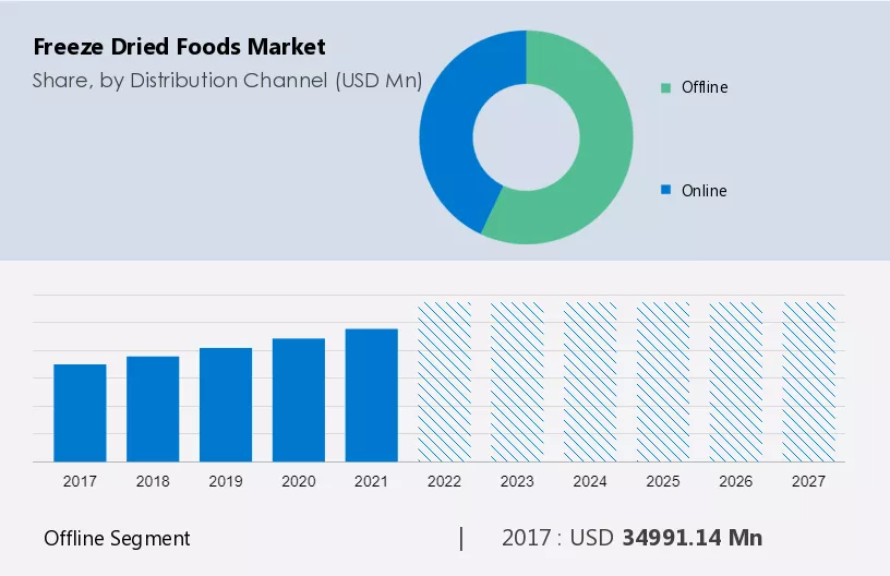 Freeze Dried Foods Market Size