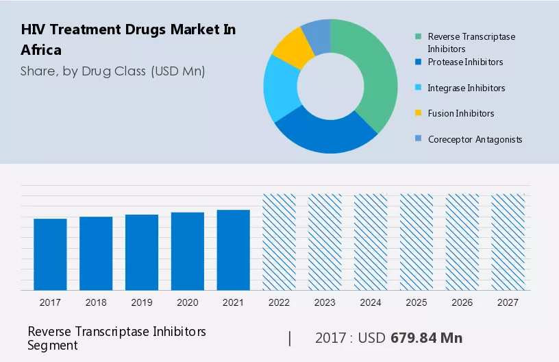 HIV Treatment Drugs Market in Africa Size