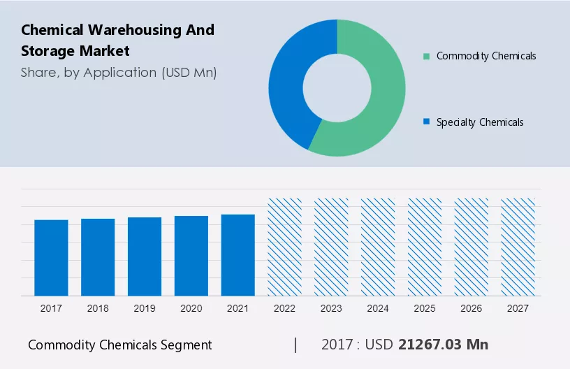 Chemical Warehousing and Storage Market Size