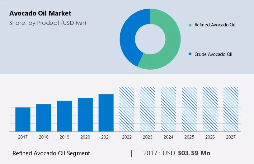 Avocado Oil Market Size