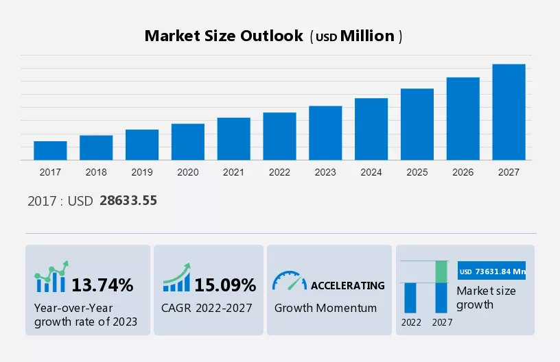 Wearables Market Size