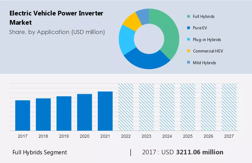 Electric Vehicle Power Inverter Market Size