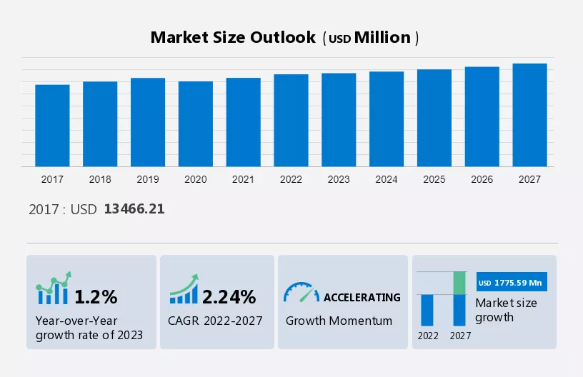 Coal Tar Market Size