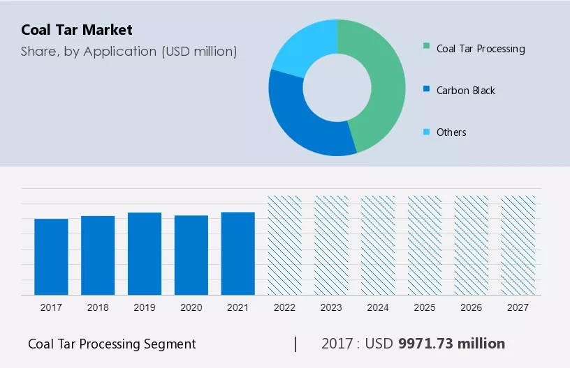 Coal Tar Market Size