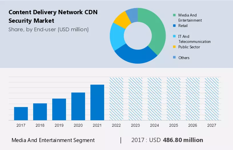 Content Delivery Network (CDN) Security Market Size