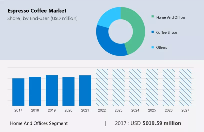Espresso Coffee Market Size