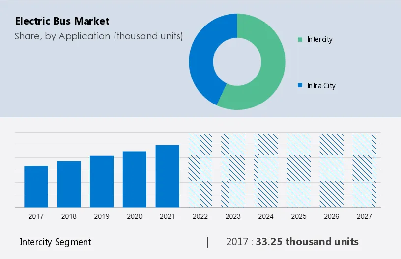 Electric Bus Market Size