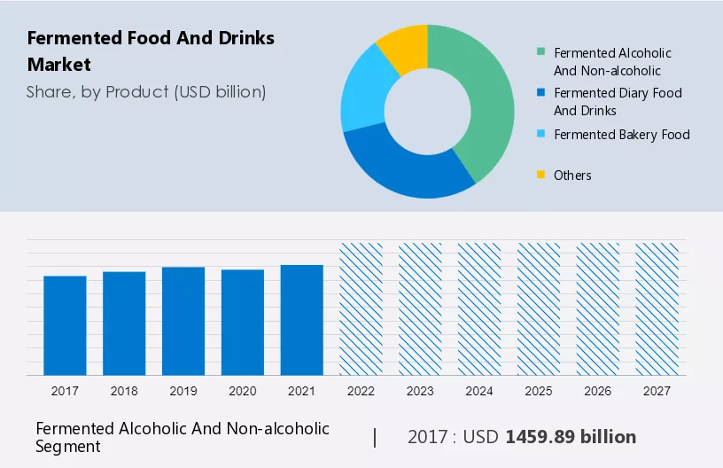 Fermented Food and Drinks Market Size
