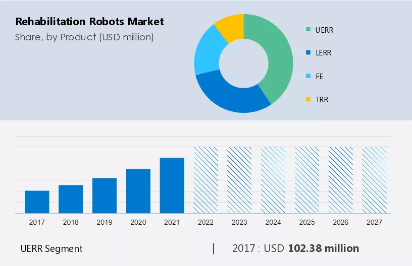 Rehabilitation Robots Market Size