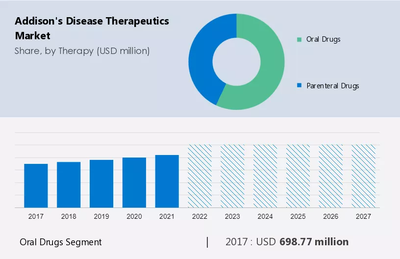 Addisons Disease Therapeutics Market Size