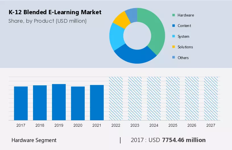 K-12 Blended E-Learning Market Size, Share & Trends to 2027