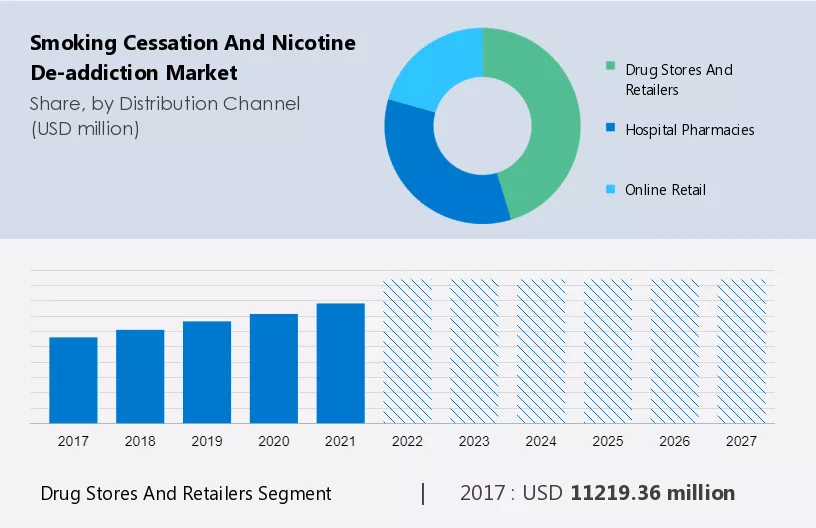 Smoking Cessation and Nicotine De-addiction Market Size