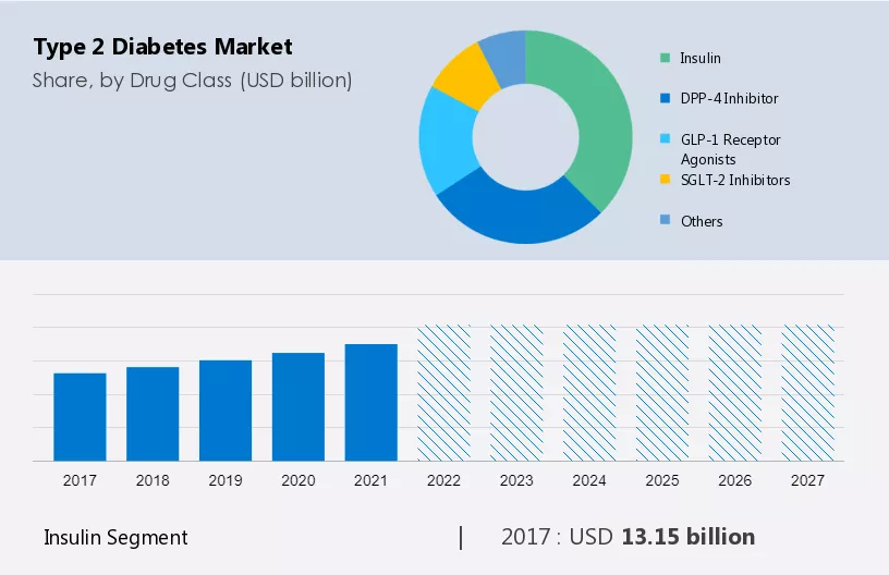 Type 2 Diabetes Market Size