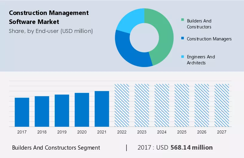 Construction Management Software Market Size