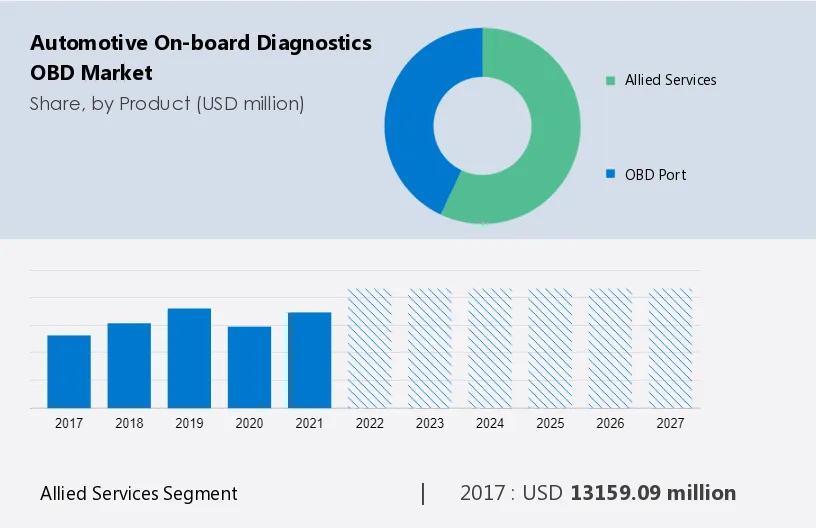 Automotive On-board Diagnostics (OBD) Market Size