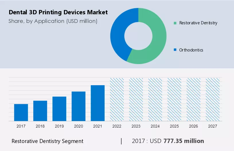 Dental 3D Printing Devices Market Size