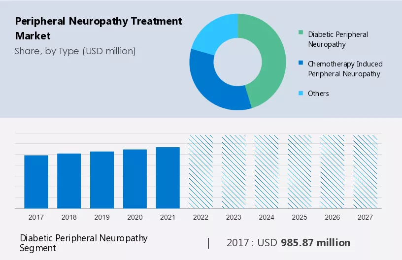 Peripheral Neuropathy Treatment Market Size