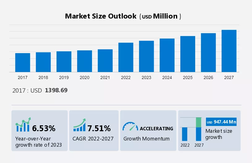 Commercial Kitchen Ventilation Systems Market Size