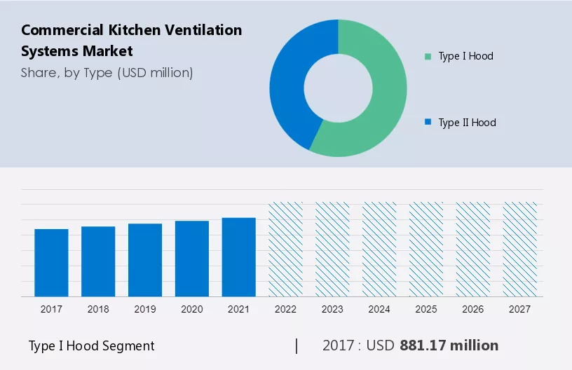 Commercial Kitchen Ventilation Systems Market Size, Share & Trends to 2027