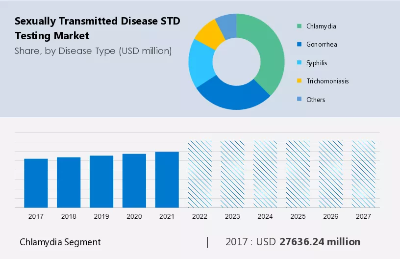 Sexually Transmitted Disease (STD) Testing Market Size