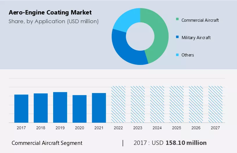 Aero-Engine Coating Market Size