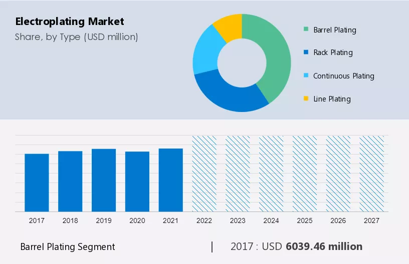 Electroplating Market Size