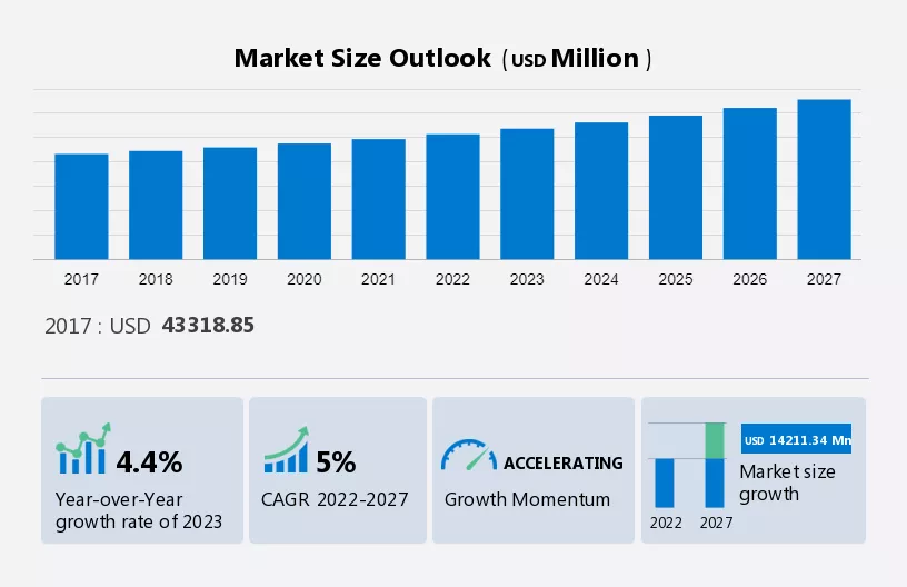Food Additives Market Size