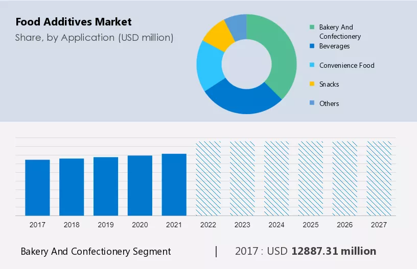 Food Additives Market Size