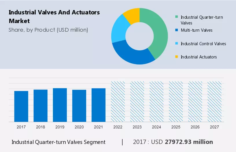 Industrial Valves and Actuators Market Size