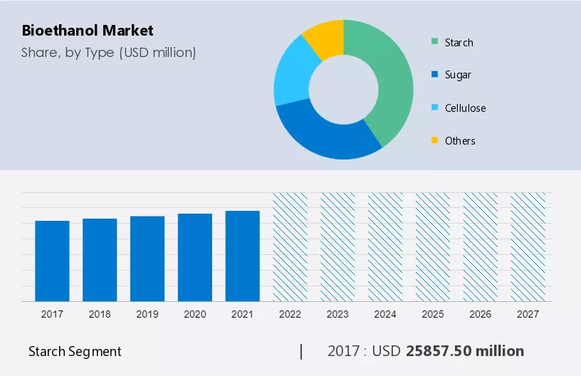 Bioethanol Market Size, Share & Trends [2023 Report]