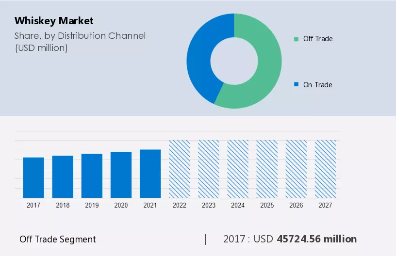 Whiskey Market Size