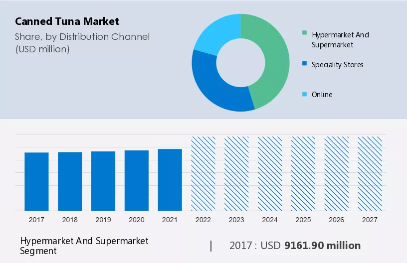 Canned Tuna Market Size