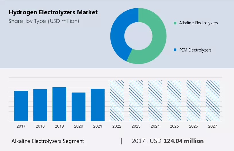 Hydrogen Electrolyzers Market Size