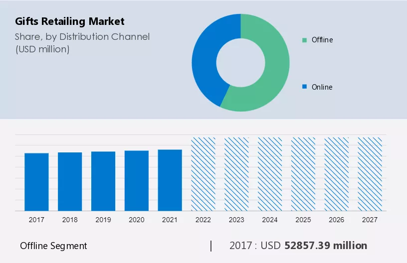 Gifts Retailing Market Size