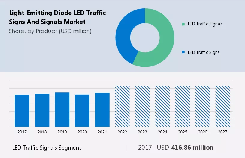 Light-Emitting Diode (LED) Traffic Signs and Signals Market Size