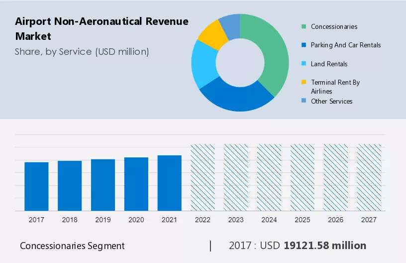 Airport Non-Aeronautical Revenue Market Size