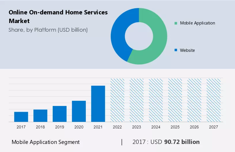 Online On-demand Home Services Market Size