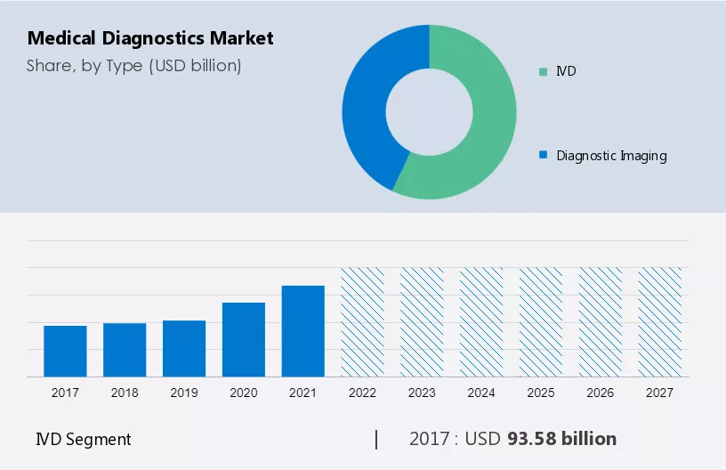 Medical Diagnostics Market Size