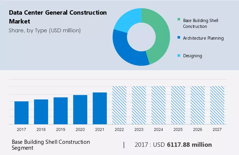 Data Center General Construction Market Size