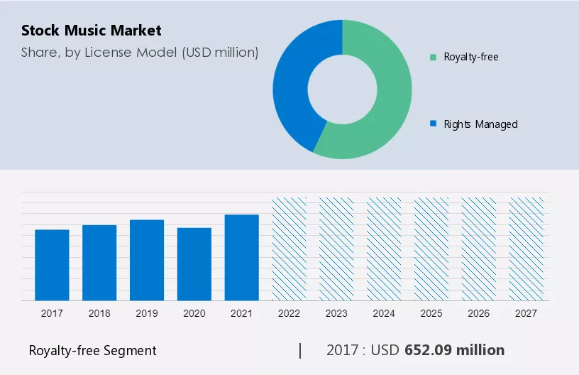 Stock Music Market Size