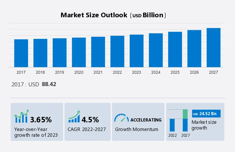 Shipbuilding Market Size