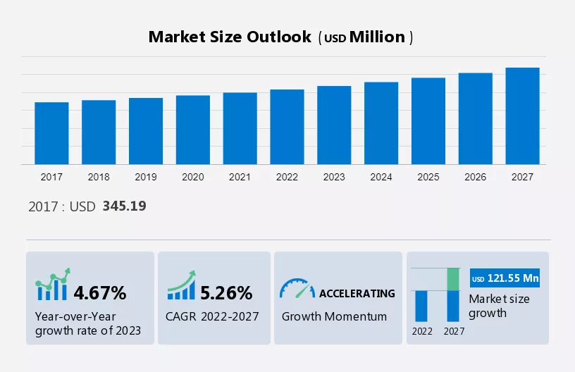 Feminine Hygiene Wash Market Size