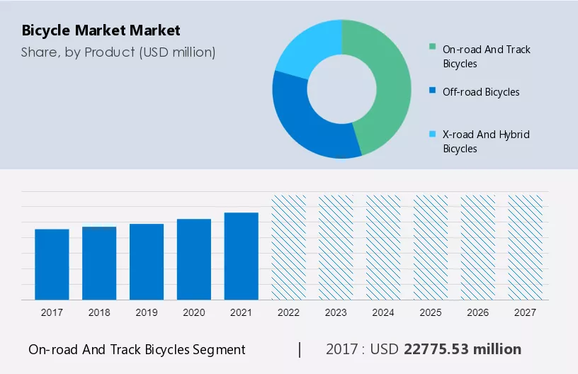 Bicycle Market Market Size