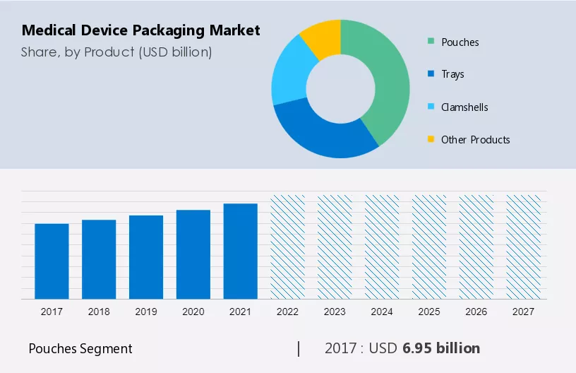 Medical Device Packaging Market Size